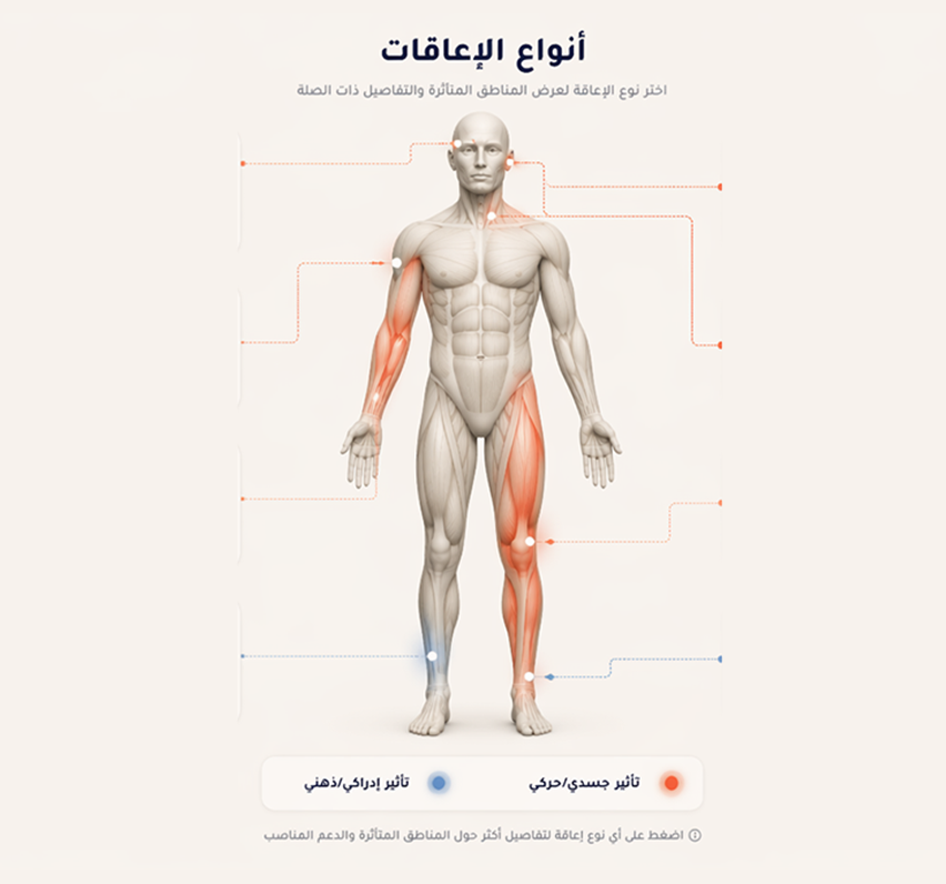 أنواع الإعاقات - الجسم التشريحي